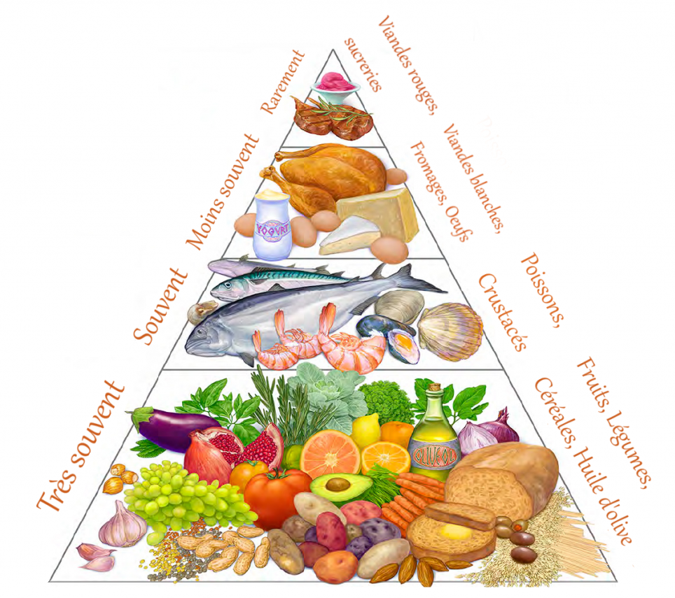 Pyramide du régime méditerranéen